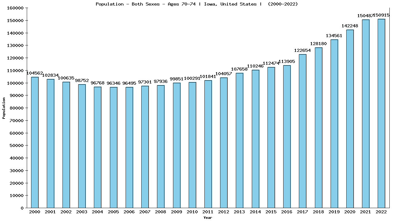 Graph showing Populalation - Elderly Men And Women - Aged 70-74 - [2000-2022] | Iowa, United-states